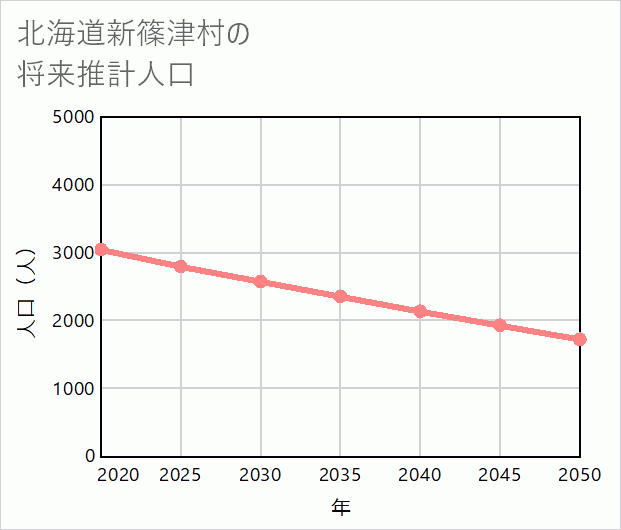 新篠津村の将来推計人口