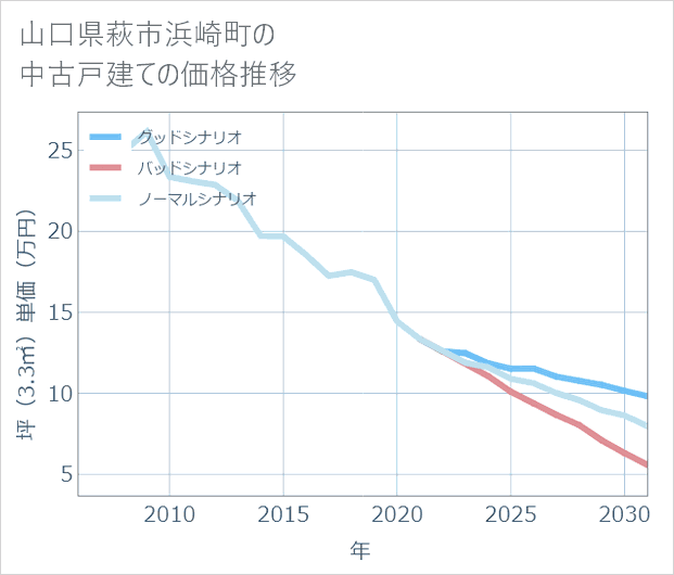 山口県萩市浜崎町の中古戸建て価格推移