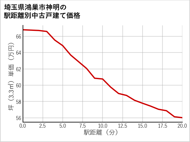 埼玉県鴻巣市神明の徒歩距離別の中古戸建て坪単価