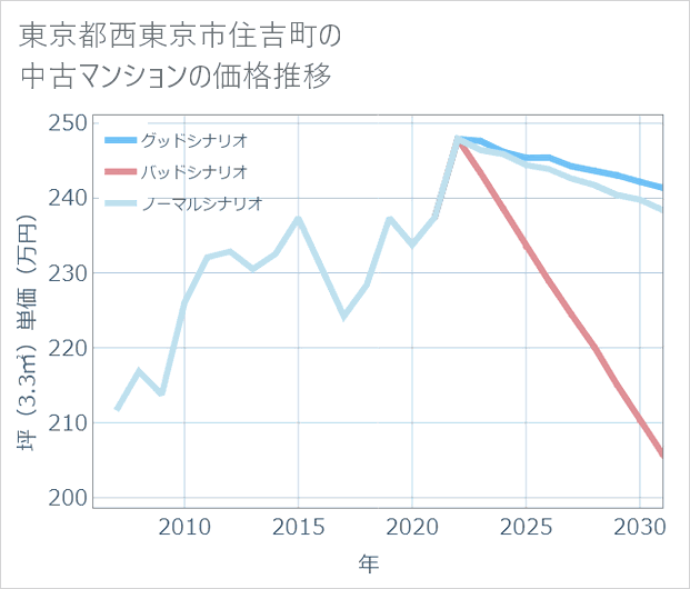 東京都西東京市住吉町の中古マンション価格推移