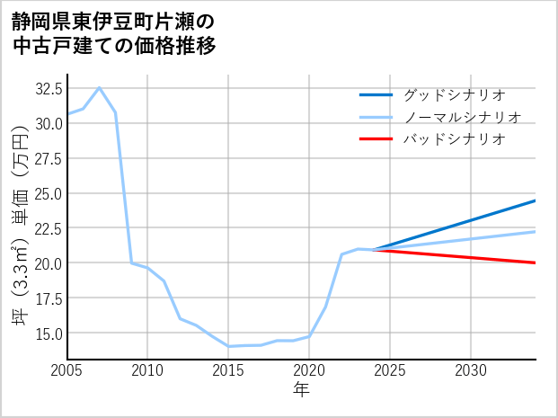 静岡県東伊豆町片瀬の中古戸建て価格推移