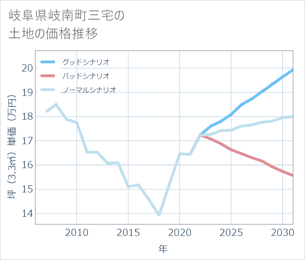 岐阜県岐南町三宅の土地価格推移