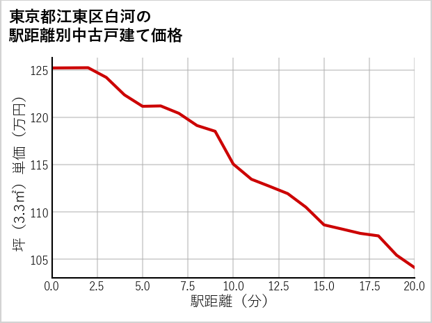 東京都江東区白河の徒歩距離別の中古戸建て坪単価