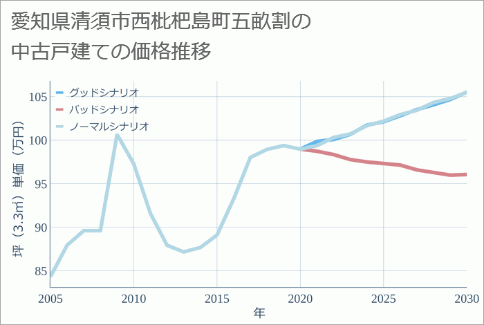 愛知県清須市西枇杷島町五畝割の中古戸建て価格推移