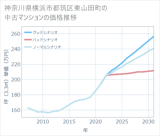 神奈川県横浜市都筑区東山田町の中古マンション価格推移