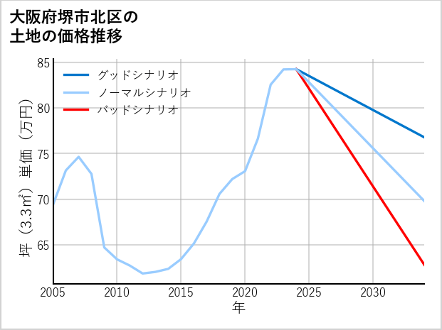 大阪府堺市北区長曽根町の土地価格推移
