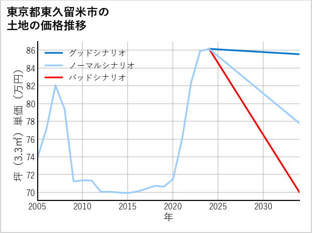 東京都東久留米市本町の土地価格推移