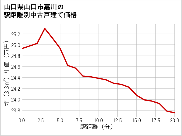 山口県山口市嘉川の徒歩距離別の中古戸建て坪単価