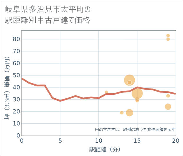 岐阜県多治見市太平町の徒歩距離別の中古戸建て坪単価