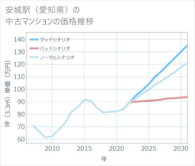安城駅(愛知県)の中古マンション価格推移