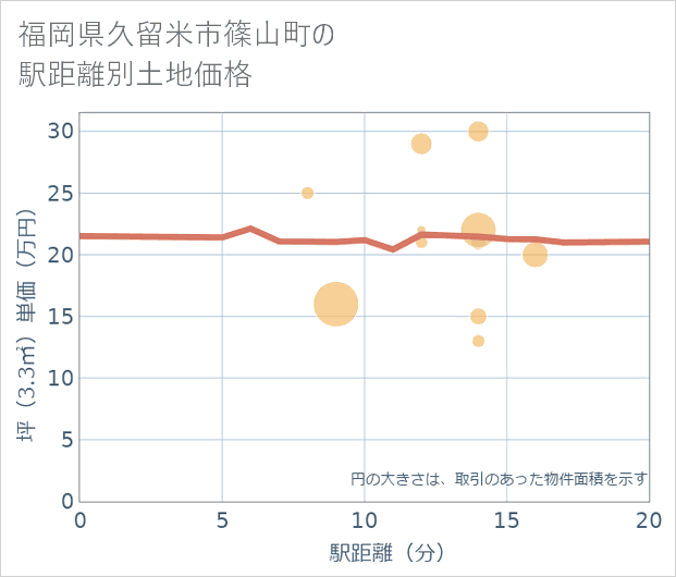 福岡県久留米市篠山町の徒歩距離別の土地坪単価