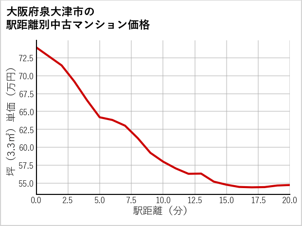 大阪府泉大津市の徒歩距離別の中古マンション坪単価