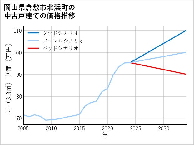 岡山県倉敷市北浜町の中古戸建て価格推移