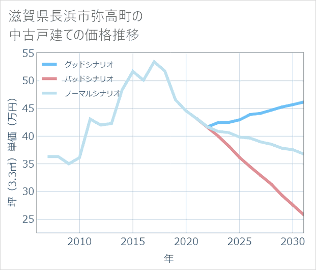 滋賀県長浜市弥高町の中古戸建て価格推移