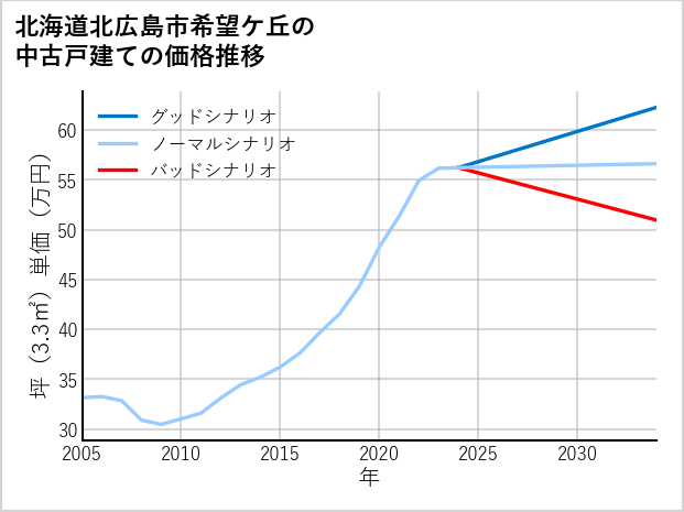 北海道北広島市希望ケ丘の中古戸建て価格推移