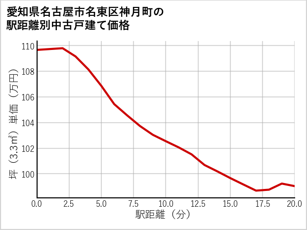 愛知県名古屋市名東区神月町の徒歩距離別の中古戸建て坪単価