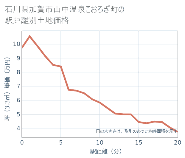 石川県加賀市山中温泉こおろぎ町の徒歩距離別の土地坪単価