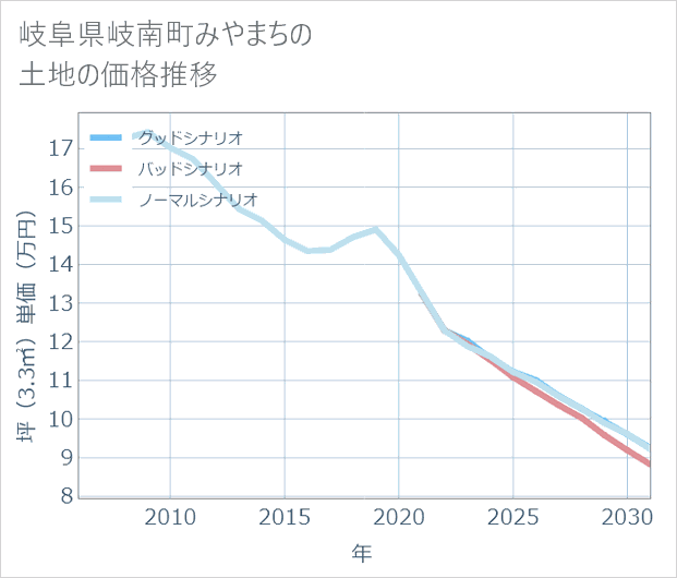 岐阜県岐南町みやまちの土地価格推移
