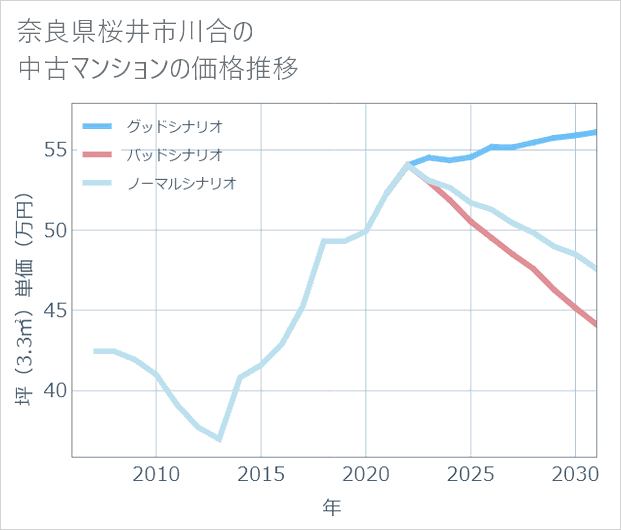 奈良県桜井市川合の中古マンション価格推移