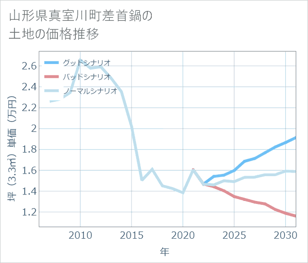 山形県真室川町差首鍋の土地価格推移