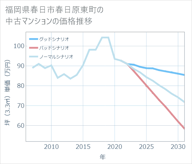 福岡県春日市春日原東町の中古マンション価格推移