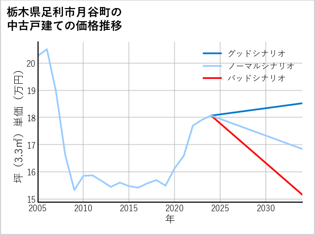 栃木県足利市月谷町の中古戸建て価格推移