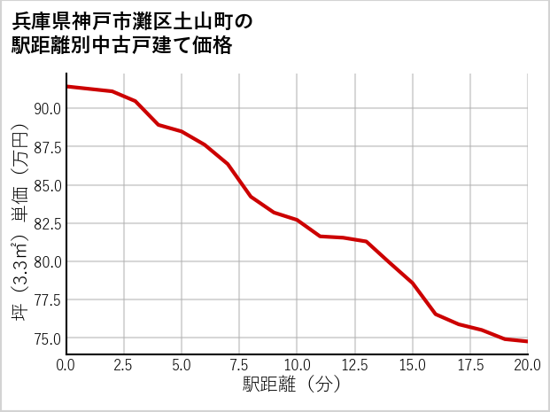 兵庫県神戸市灘区土山町の徒歩距離別の中古戸建て坪単価