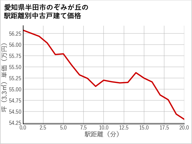 愛知県半田市のぞみが丘の徒歩距離別の中古戸建て坪単価