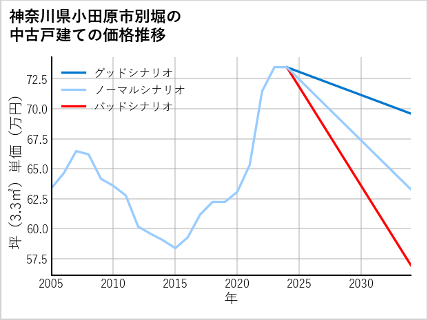神奈川県小田原市別堀の中古戸建て価格推移