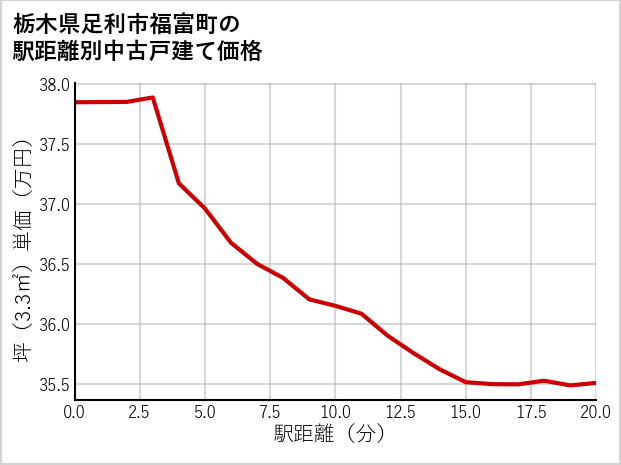 栃木県足利市福富町の徒歩距離別の中古戸建て坪単価