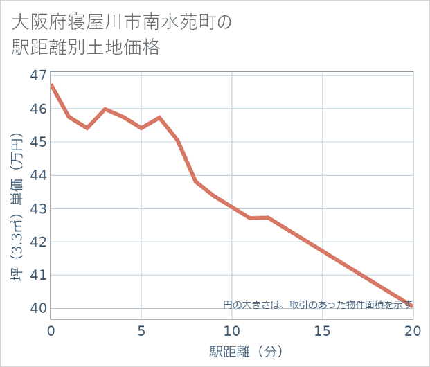 大阪府寝屋川市南水苑町の徒歩距離別の土地坪単価