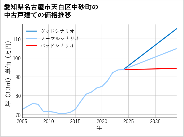 愛知県名古屋市天白区中砂町の中古戸建て価格推移