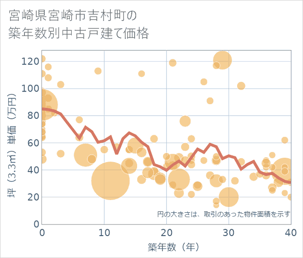 宮崎県宮崎市吉村町の築年数別の中古戸建て坪単価