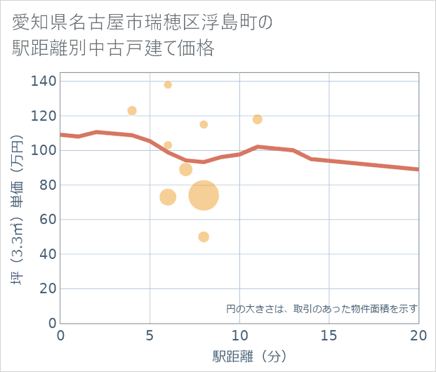 愛知県名古屋市瑞穂区浮島町の徒歩距離別の中古戸建て坪単価