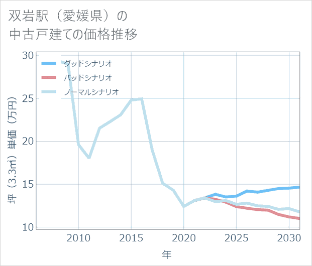 双岩駅(愛媛県)の中古戸建て価格推移