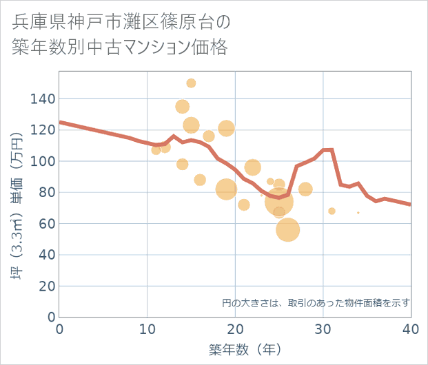 兵庫県神戸市灘区篠原台の築年数別の中古マンション坪単価