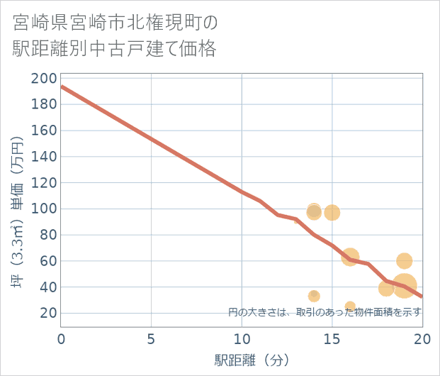 宮崎県宮崎市北権現町の徒歩距離別の中古戸建て坪単価