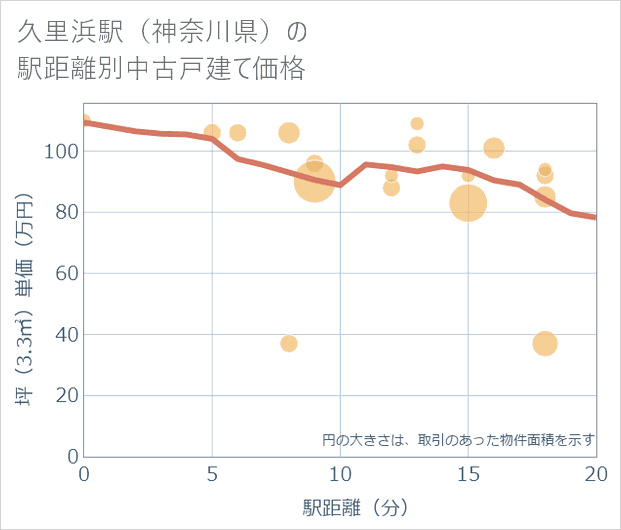 久里浜駅(神奈川県)の徒歩距離別の中古戸建て坪単価