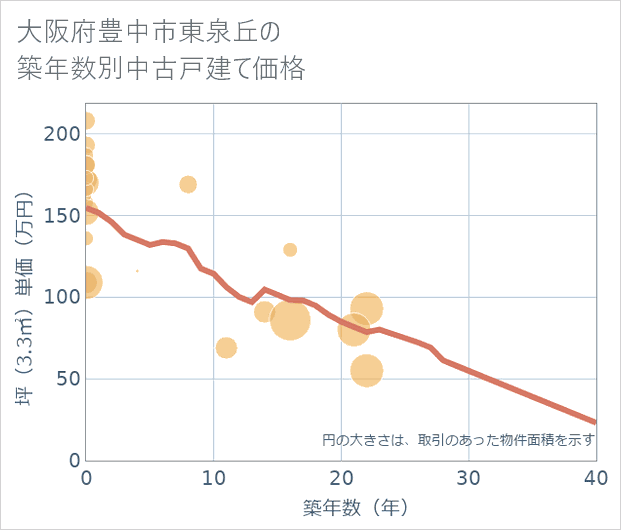 大阪府豊中市東泉丘の築年数別の中古戸建て坪単価