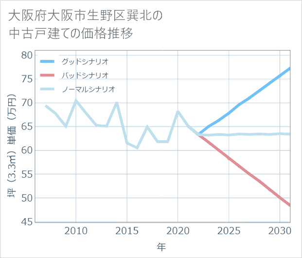 大阪府大阪市生野区巽北の中古戸建て価格推移
