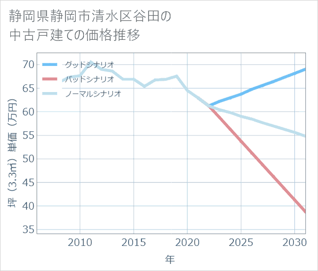 静岡県静岡市清水区谷田の中古戸建て価格推移