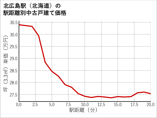 北広島駅（北海道）の徒歩距離別の中古戸建て坪単価