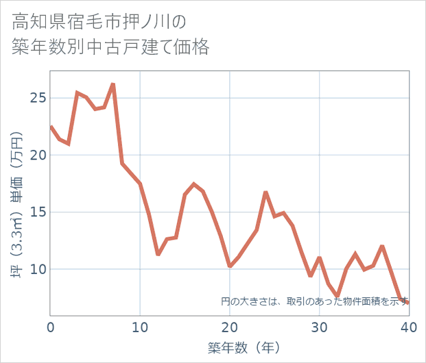 高知県宿毛市押ノ川の築年数別の中古戸建て坪単価