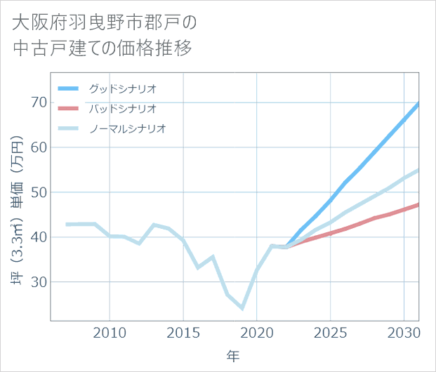 大阪府羽曳野市郡戸の中古戸建て価格推移