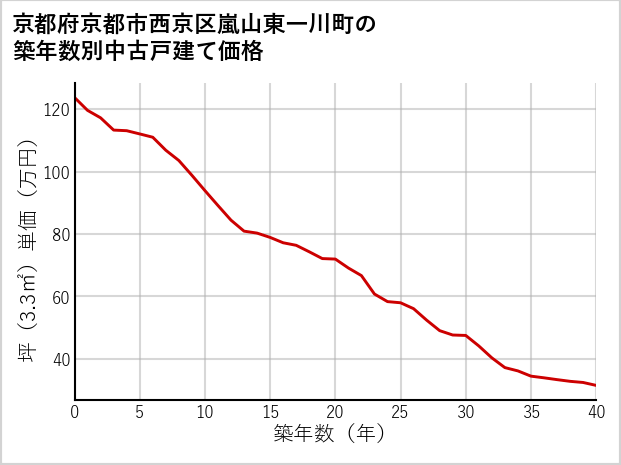 京都府京都市西京区嵐山東一川町の築年数別の中古戸建て坪単価