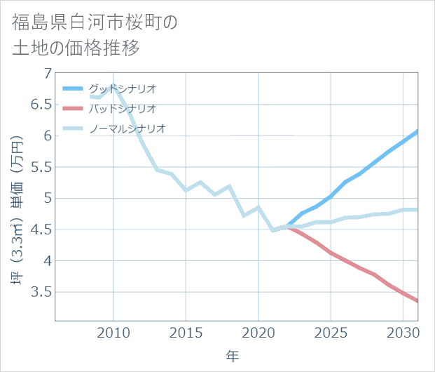福島県白河市桜町の土地価格推移