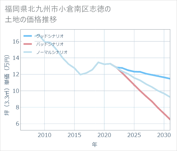 福岡県北九州市小倉南区志徳の土地価格推移