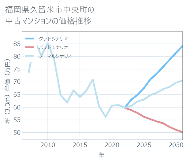 福岡県久留米市中央町の中古マンション価格推移