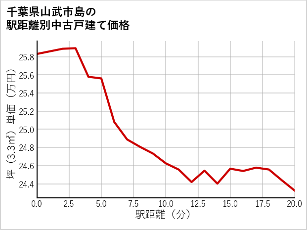千葉県山武市島の徒歩距離別の中古戸建て坪単価