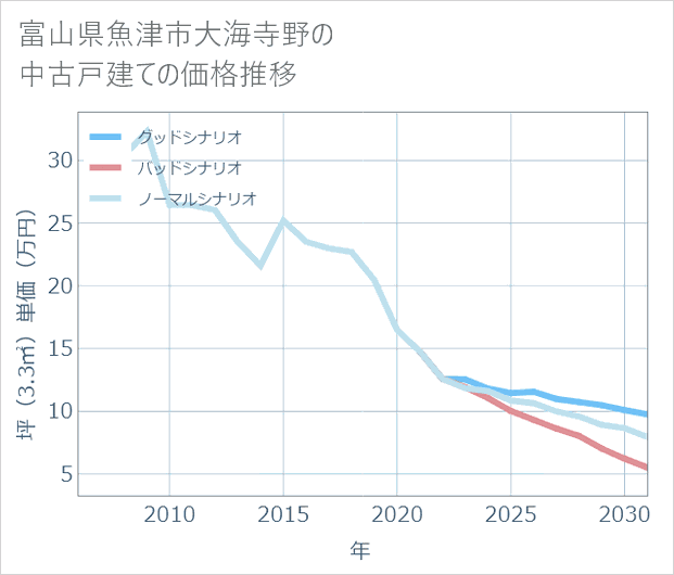 富山県魚津市大海寺野の中古戸建て価格推移